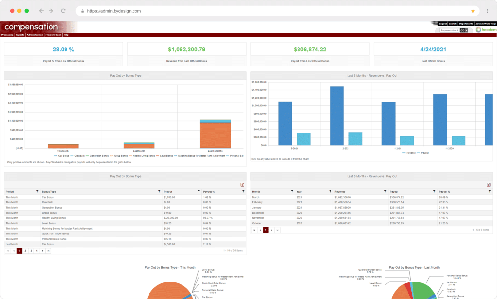 Corporate dashboard for bonus for a direct to consumer company commissions engine