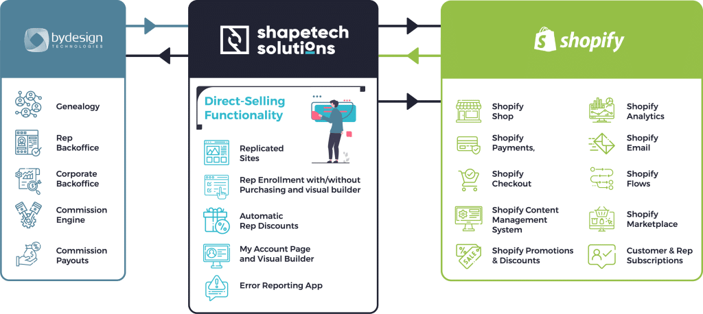 Integrated shopify shapetech