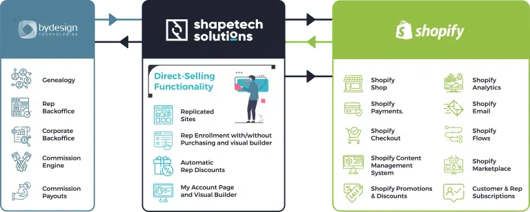 Shapetech Shopify Integration