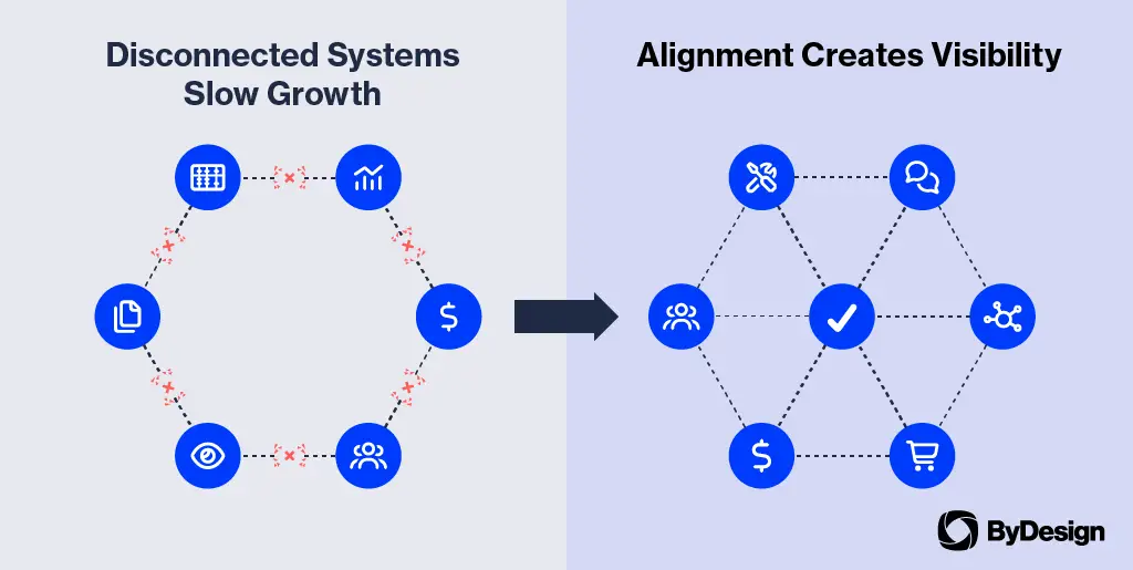 disconnected systems slow growth, alignment creates visibility